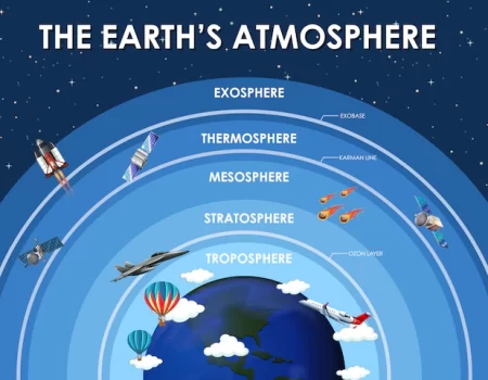 Quais são as cinco camadas da atmosfera terrestre